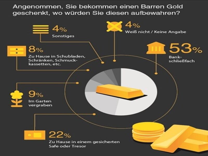 Quelle: Deutsche Börse Commodities / Kantar Emnid (Umfrage mit rund 1.000 Befragten), Juli 2018