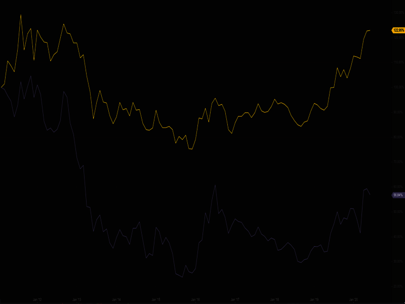 Vergleich Goldpreis und NYSE Arca Gold Bug Index