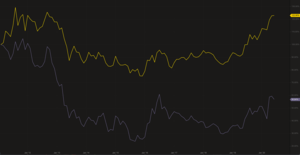 Quelle: Guidance / Gelber Wert: Goldpreis ; Lila Wert: Nyse Arca Gold Bug Index