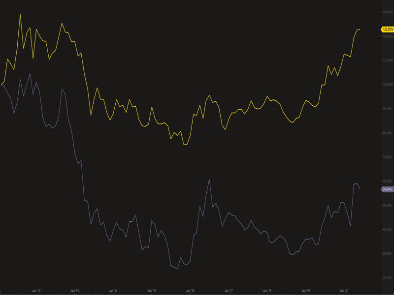 Vergleich Goldpreis und NYSE Arca Gold Bug Index