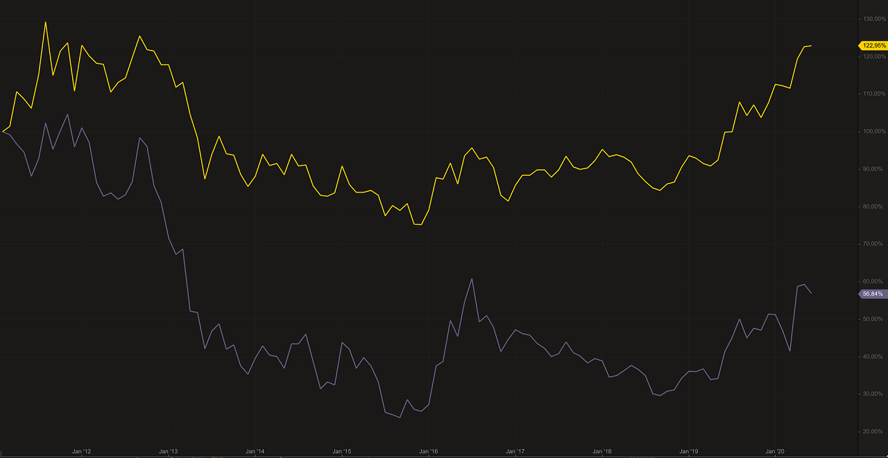 Vergleich Goldpreis und NYSE Arca Gold Bug Index